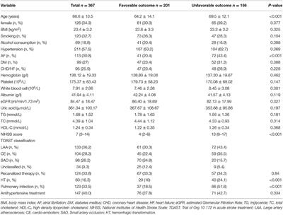 Day-by-Day Blood Pressure Variability Is Associated With Neurological Functional Outcome After Acute Ischemic Stroke